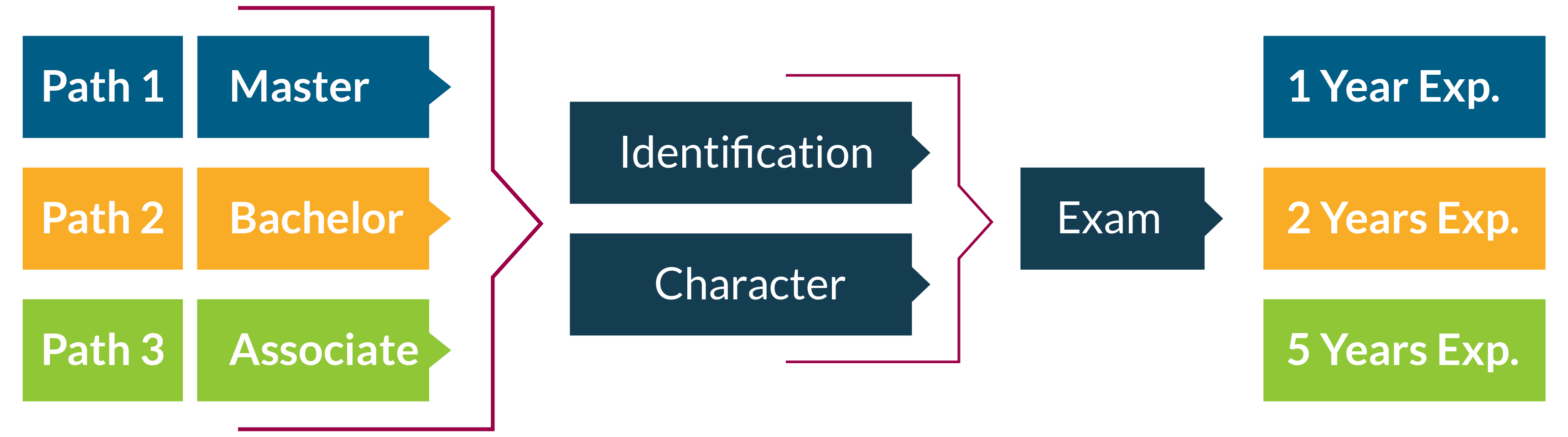 CIA certification steps